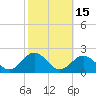 Ocracoke tide chart for Sunday, October 15, 2023