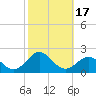 Ocracoke tide chart for Tuesday, October 17, 2023