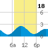 Ocracoke tide chart for Wednesday, October 18, 2023