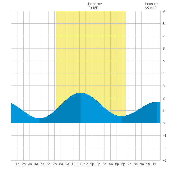 Ocracoke tide chart for Thursday, October 19, 2023