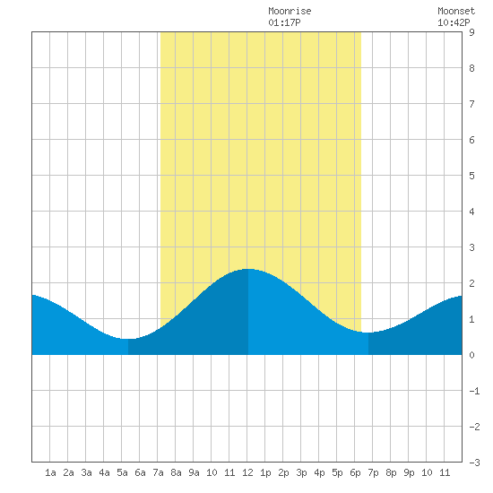 Ocracoke tide chart for Friday, October 20, 2023