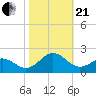 Ocracoke tide chart for Saturday, October 21, 2023