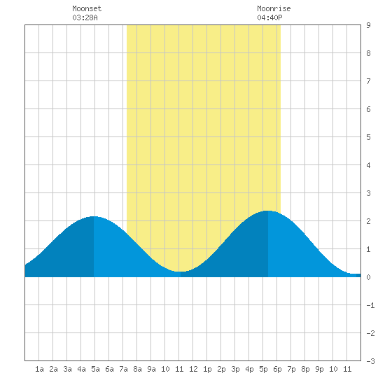 Ocracoke tide chart for Wednesday, October 25, 2023