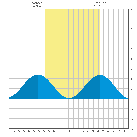 Ocracoke tide chart for Thursday, October 26, 2023