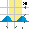 Ocracoke tide chart for Thursday, October 26, 2023