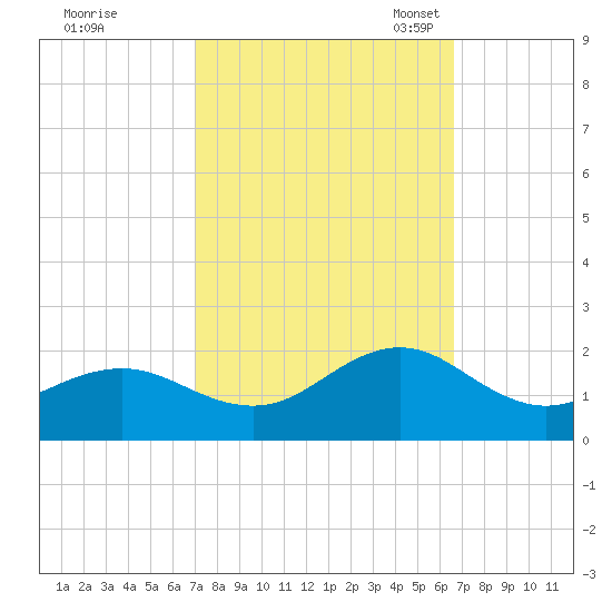 Ocracoke tide chart for Sunday, October 8, 2023