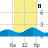 Ocracoke tide chart for Sunday, October 8, 2023
