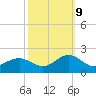 Ocracoke tide chart for Monday, October 9, 2023