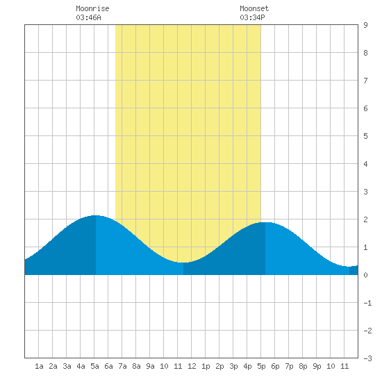 Ocracoke tide chart for Friday, November 10, 2023