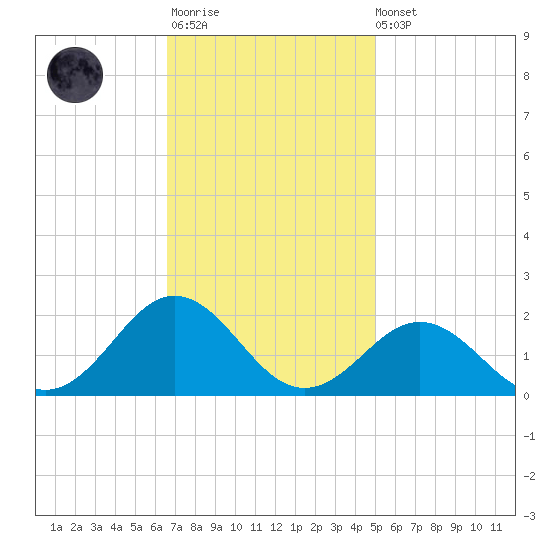 Ocracoke tide chart for Monday, November 13, 2023