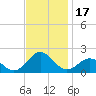 Ocracoke tide chart for Friday, November 17, 2023