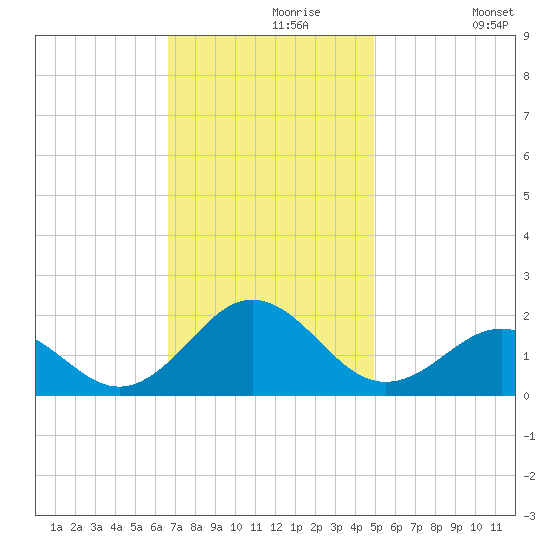 Ocracoke tide chart for Saturday, November 18, 2023
