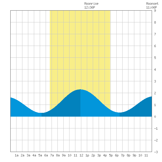 Ocracoke tide chart for Sunday, November 19, 2023