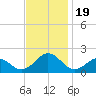 Ocracoke tide chart for Sunday, November 19, 2023