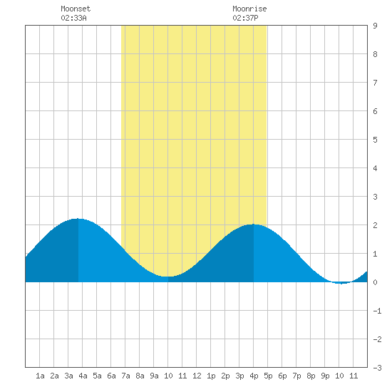 Ocracoke tide chart for Thursday, November 23, 2023