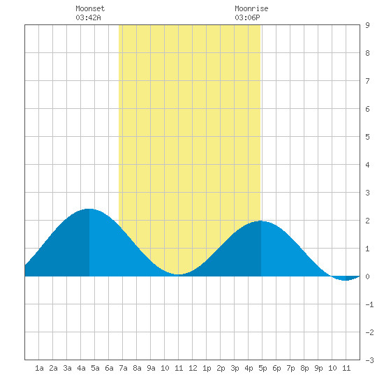 Ocracoke tide chart for Friday, November 24, 2023