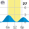 Ocracoke tide chart for Monday, November 27, 2023