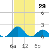 Ocracoke tide chart for Wednesday, November 29, 2023