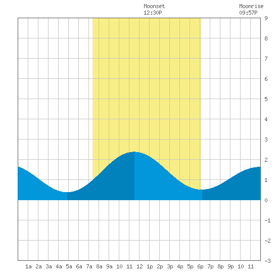 Ocracoke tide chart for Thursday, November 2, 2023
