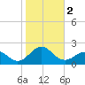 Ocracoke tide chart for Thursday, November 2, 2023