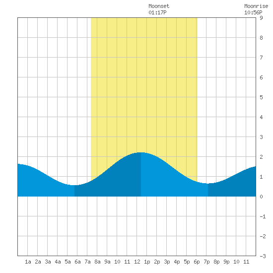 Ocracoke tide chart for Friday, November 3, 2023