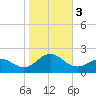 Ocracoke tide chart for Friday, November 3, 2023