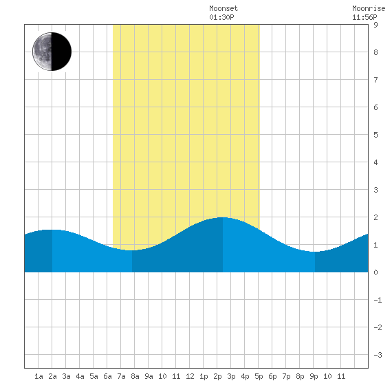 Ocracoke tide chart for Sunday, November 5, 2023