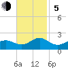 Ocracoke tide chart for Sunday, November 5, 2023