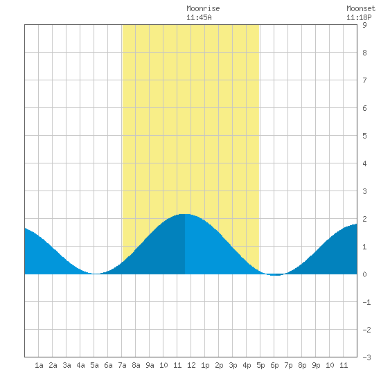 Ocracoke tide chart for Monday, December 18, 2023