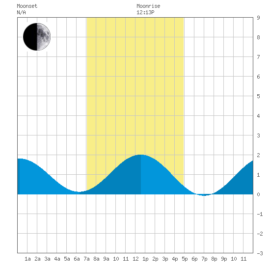 Ocracoke tide chart for Tuesday, December 19, 2023
