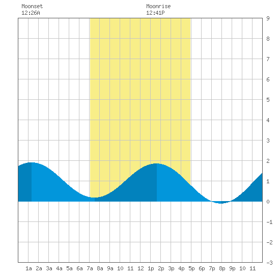 Ocracoke tide chart for Wednesday, December 20, 2023