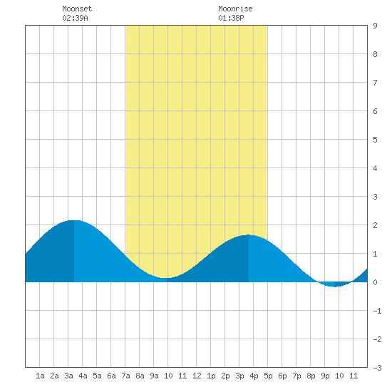 Ocracoke tide chart for Friday, December 22, 2023