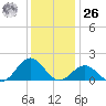 Ocracoke tide chart for Tuesday, December 26, 2023