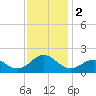 Ocracoke tide chart for Saturday, December 2, 2023