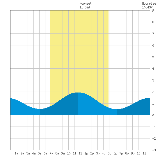 Ocracoke tide chart for Sunday, December 3, 2023