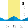 Ocracoke tide chart for Sunday, December 3, 2023
