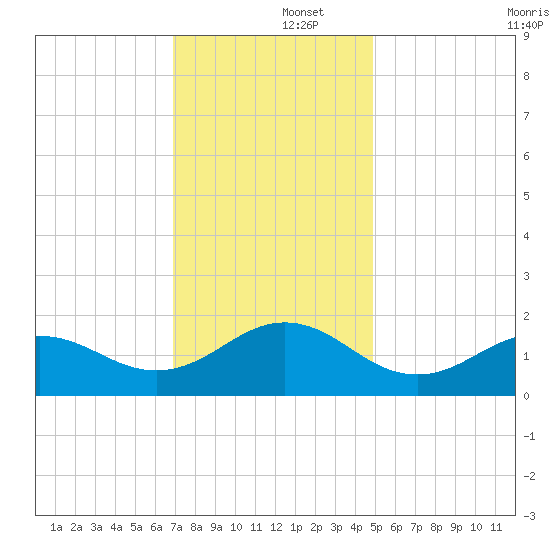 Ocracoke tide chart for Monday, December 4, 2023