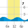 Ocracoke tide chart for Thursday, December 7, 2023