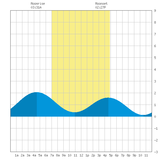 Ocracoke tide chart for Saturday, December 9, 2023
