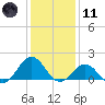 Ocracoke tide chart for Thursday, January 11, 2024