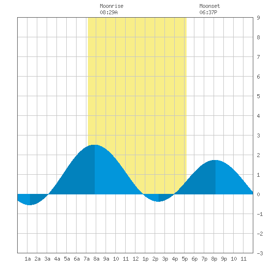 Ocracoke tide chart for Friday, January 12, 2024