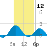 Ocracoke tide chart for Friday, January 12, 2024