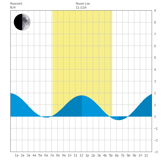 Ocracoke tide chart for Wednesday, January 17, 2024