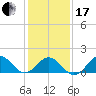 Ocracoke tide chart for Wednesday, January 17, 2024