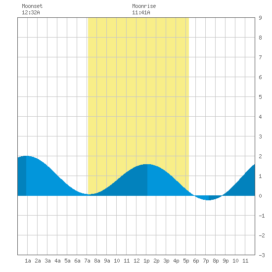 Ocracoke tide chart for Thursday, January 18, 2024