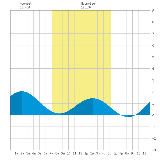 Ocracoke tide chart for Friday, January 19, 2024