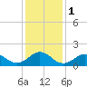 Ocracoke tide chart for Monday, January 1, 2024