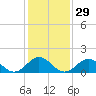 Ocracoke tide chart for Monday, January 29, 2024