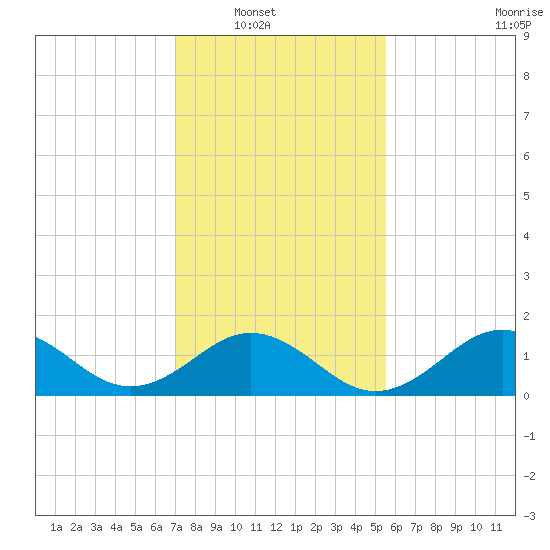 Ocracoke tide chart for Wednesday, January 31, 2024