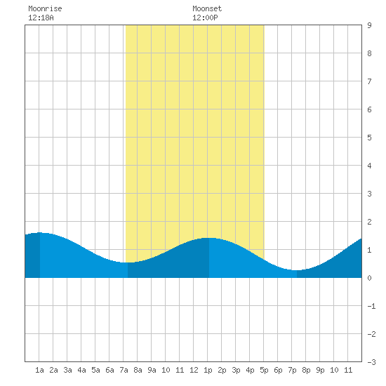 Ocracoke tide chart for Thursday, January 4, 2024